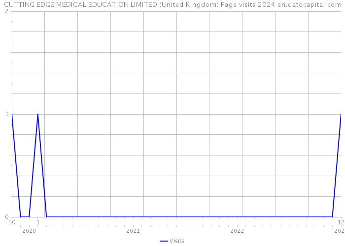 CUTTING EDGE MEDICAL EDUCATION LIMITED (United Kingdom) Page visits 2024 