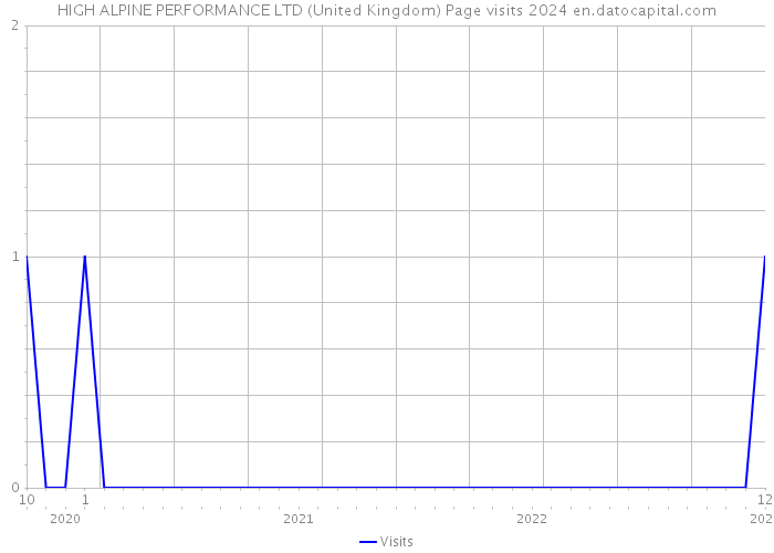 HIGH ALPINE PERFORMANCE LTD (United Kingdom) Page visits 2024 