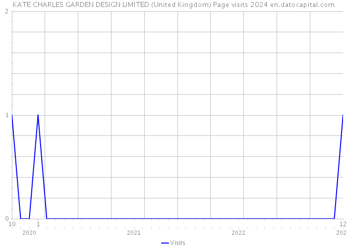 KATE CHARLES GARDEN DESIGN LIMITED (United Kingdom) Page visits 2024 