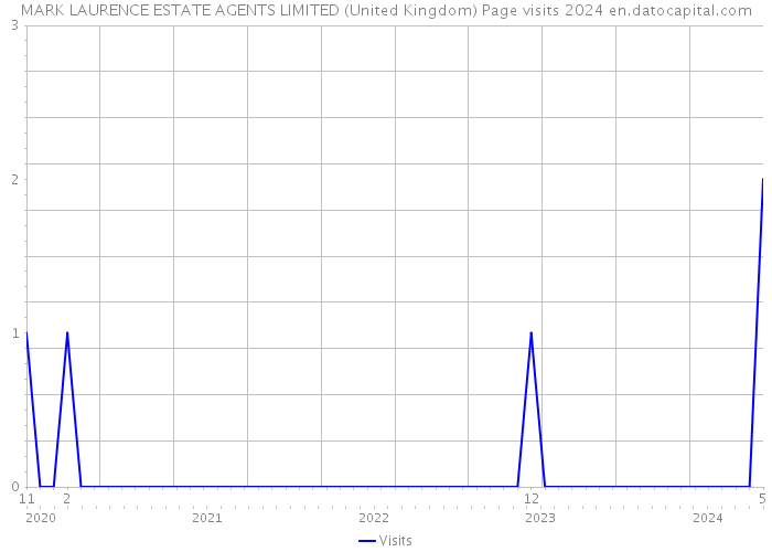 MARK LAURENCE ESTATE AGENTS LIMITED (United Kingdom) Page visits 2024 