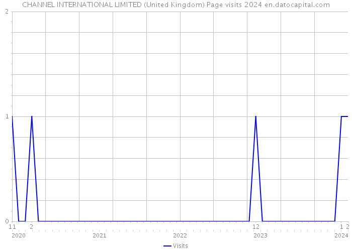 CHANNEL INTERNATIONAL LIMITED (United Kingdom) Page visits 2024 