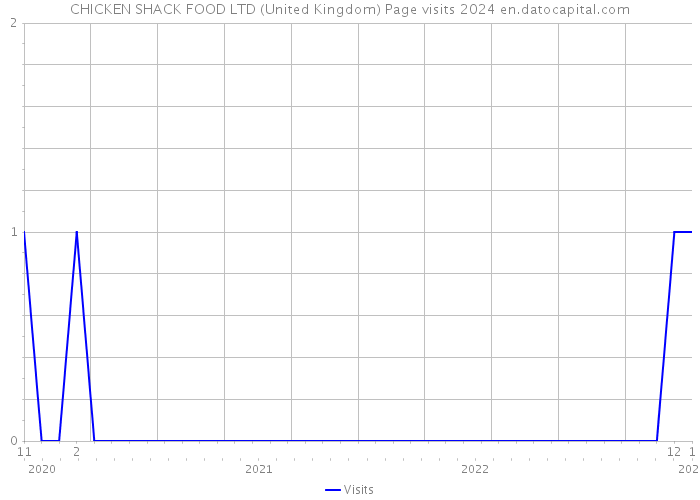 CHICKEN SHACK FOOD LTD (United Kingdom) Page visits 2024 