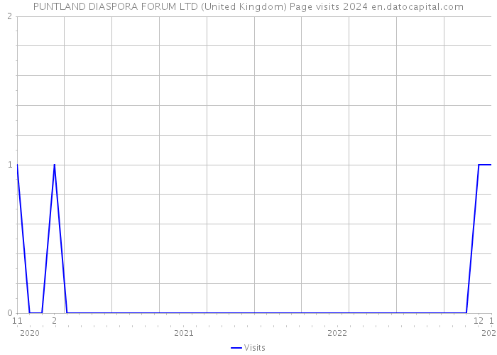 PUNTLAND DIASPORA FORUM LTD (United Kingdom) Page visits 2024 