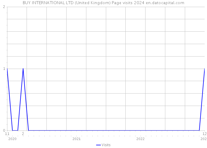 BUY INTERNATIONAL LTD (United Kingdom) Page visits 2024 