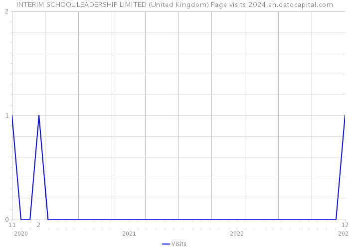 INTERIM SCHOOL LEADERSHIP LIMITED (United Kingdom) Page visits 2024 