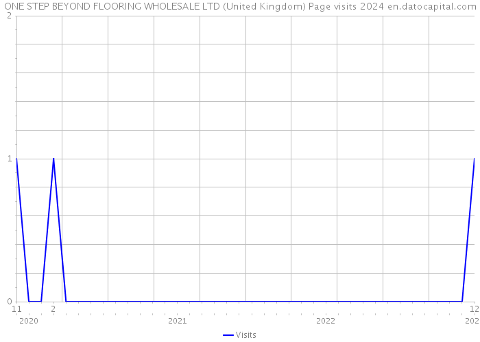 ONE STEP BEYOND FLOORING WHOLESALE LTD (United Kingdom) Page visits 2024 
