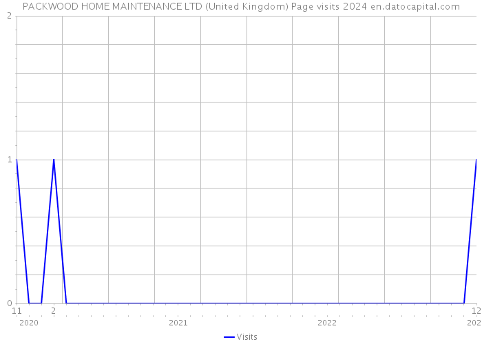 PACKWOOD HOME MAINTENANCE LTD (United Kingdom) Page visits 2024 
