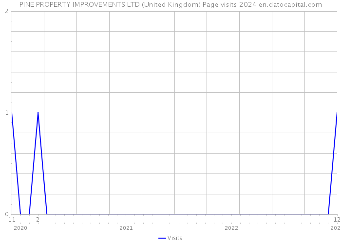 PINE PROPERTY IMPROVEMENTS LTD (United Kingdom) Page visits 2024 