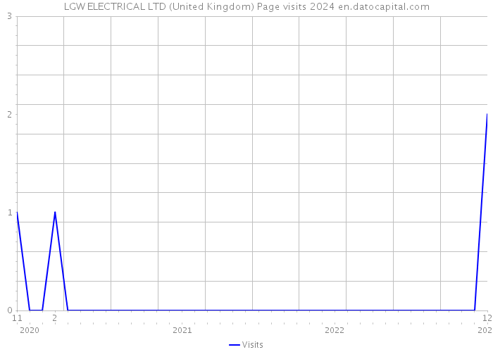 LGW ELECTRICAL LTD (United Kingdom) Page visits 2024 