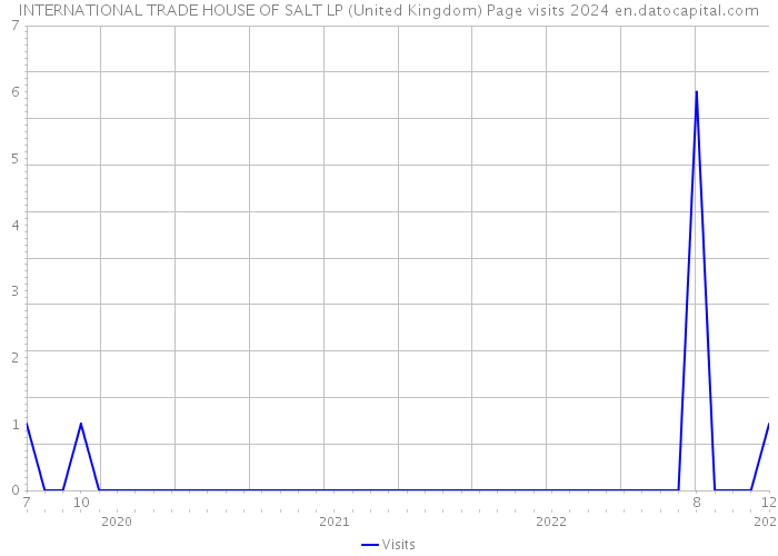 INTERNATIONAL TRADE HOUSE OF SALT LP (United Kingdom) Page visits 2024 