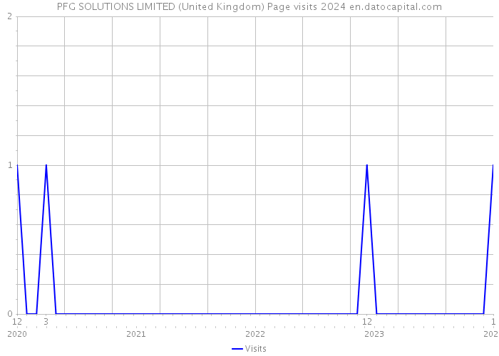 PFG SOLUTIONS LIMITED (United Kingdom) Page visits 2024 