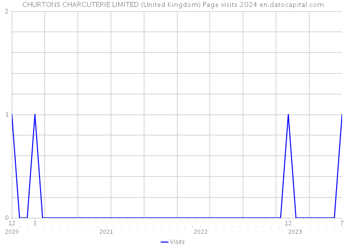 CHURTONS CHARCUTERIE LIMITED (United Kingdom) Page visits 2024 