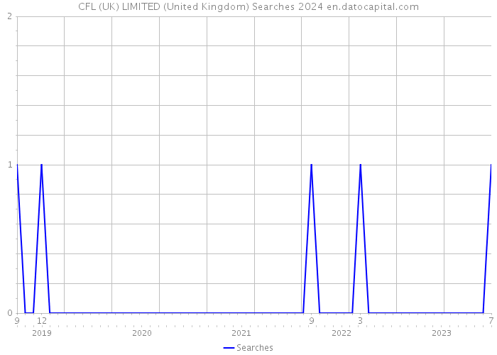 CFL (UK) LIMITED (United Kingdom) Searches 2024 