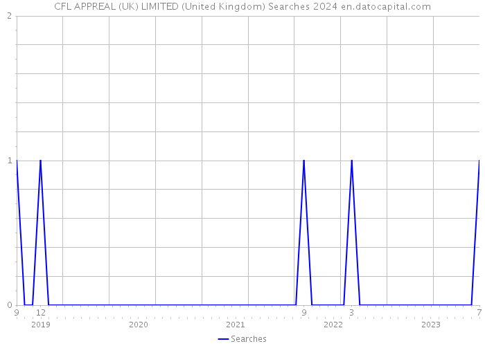 CFL APPREAL (UK) LIMITED (United Kingdom) Searches 2024 