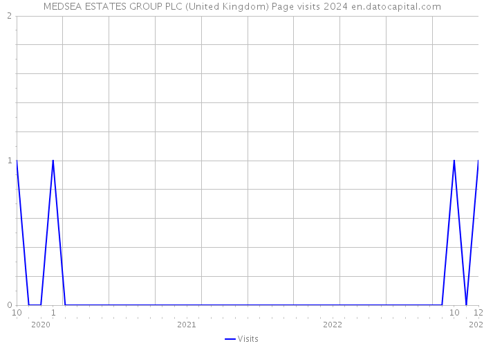 MEDSEA ESTATES GROUP PLC (United Kingdom) Page visits 2024 