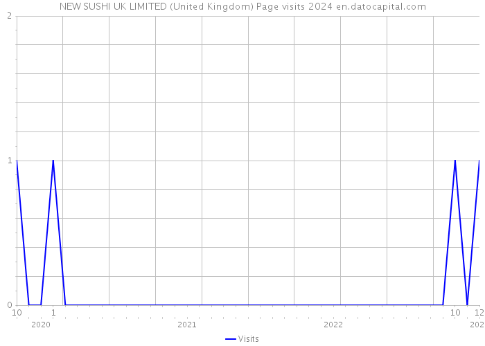 NEW SUSHI UK LIMITED (United Kingdom) Page visits 2024 