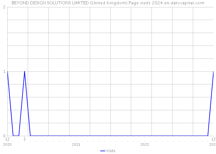 BEYOND DESIGN SOLUTIONS LIMITED (United Kingdom) Page visits 2024 