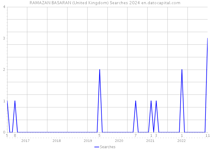 RAMAZAN BASARAN (United Kingdom) Searches 2024 