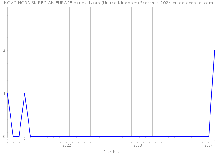NOVO NORDISK REGION EUROPE Aktieselskab (United Kingdom) Searches 2024 