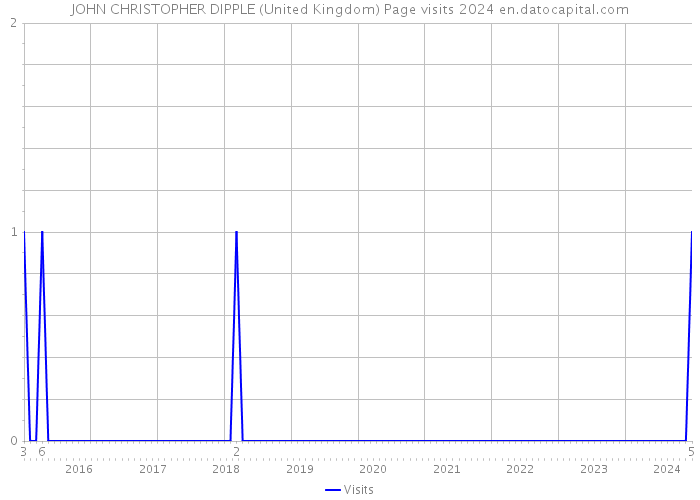 JOHN CHRISTOPHER DIPPLE (United Kingdom) Page visits 2024 