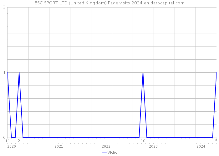 ESC SPORT LTD (United Kingdom) Page visits 2024 