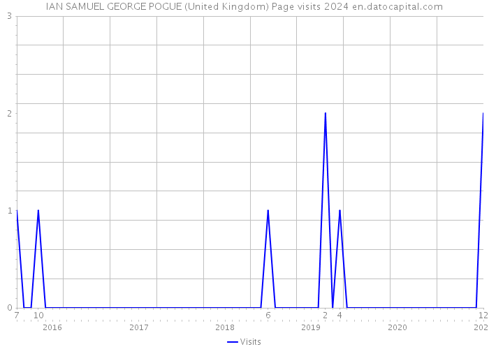IAN SAMUEL GEORGE POGUE (United Kingdom) Page visits 2024 