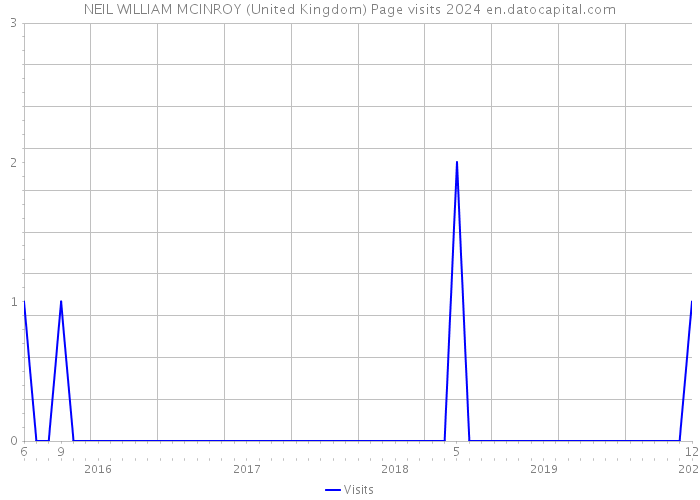 NEIL WILLIAM MCINROY (United Kingdom) Page visits 2024 