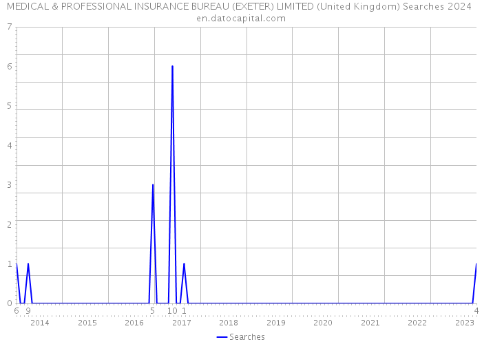 MEDICAL & PROFESSIONAL INSURANCE BUREAU (EXETER) LIMITED (United Kingdom) Searches 2024 