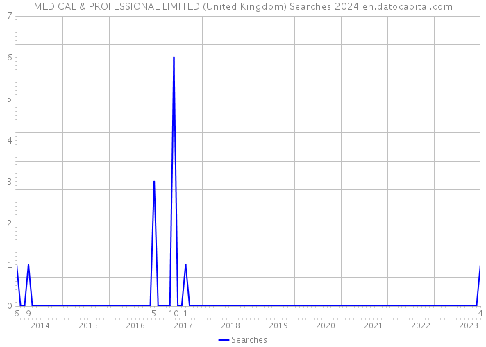 MEDICAL & PROFESSIONAL LIMITED (United Kingdom) Searches 2024 