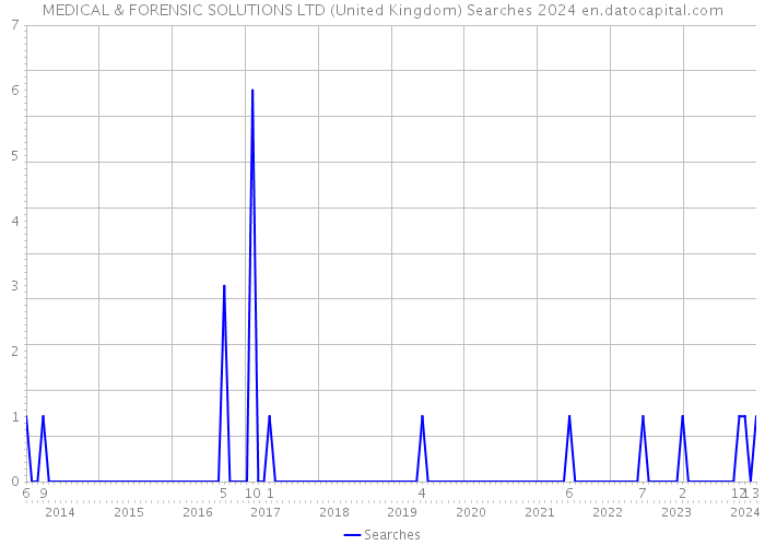 MEDICAL & FORENSIC SOLUTIONS LTD (United Kingdom) Searches 2024 