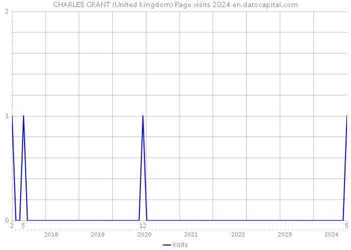 CHARLES GRANT (United Kingdom) Page visits 2024 
