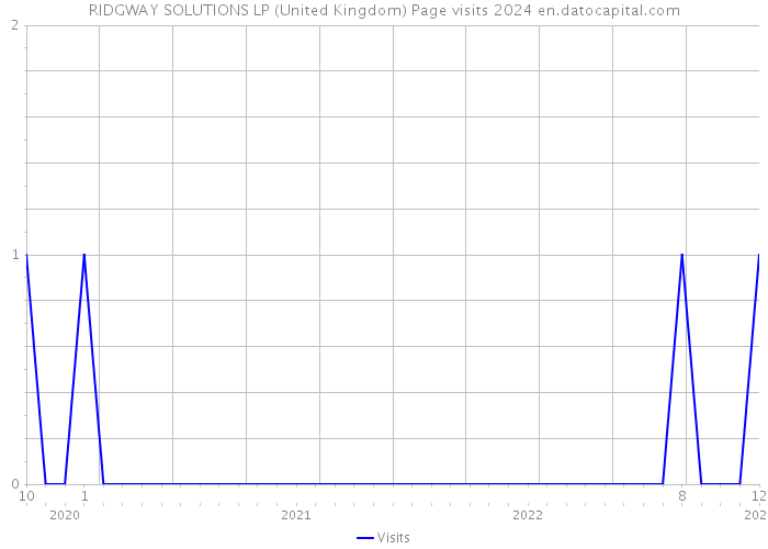 RIDGWAY SOLUTIONS LP (United Kingdom) Page visits 2024 
