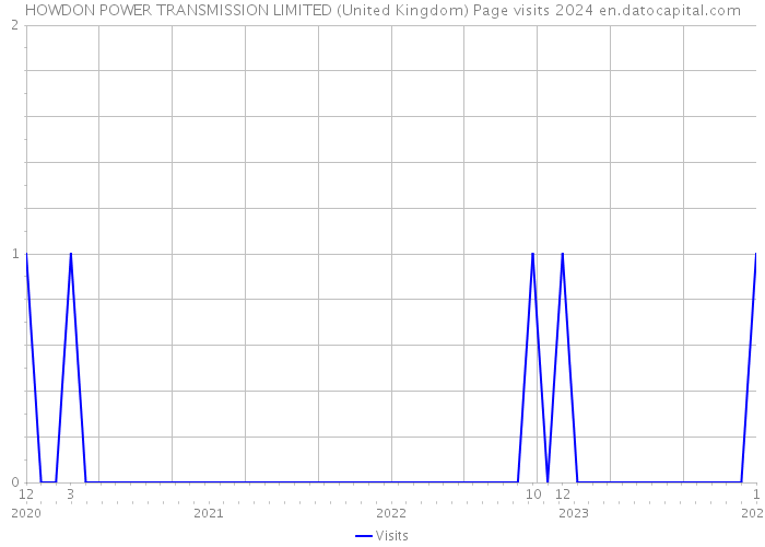HOWDON POWER TRANSMISSION LIMITED (United Kingdom) Page visits 2024 