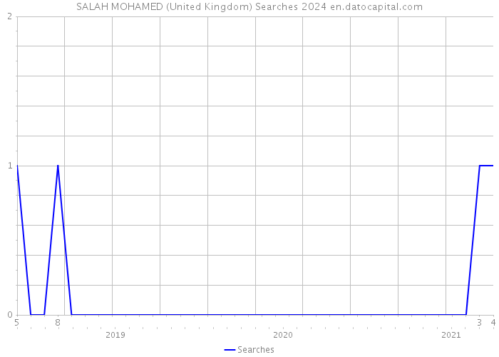 SALAH MOHAMED (United Kingdom) Searches 2024 