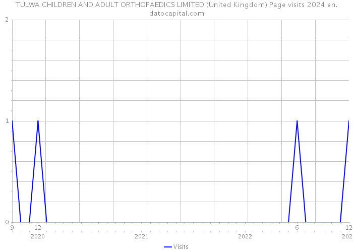 TULWA CHILDREN AND ADULT ORTHOPAEDICS LIMITED (United Kingdom) Page visits 2024 