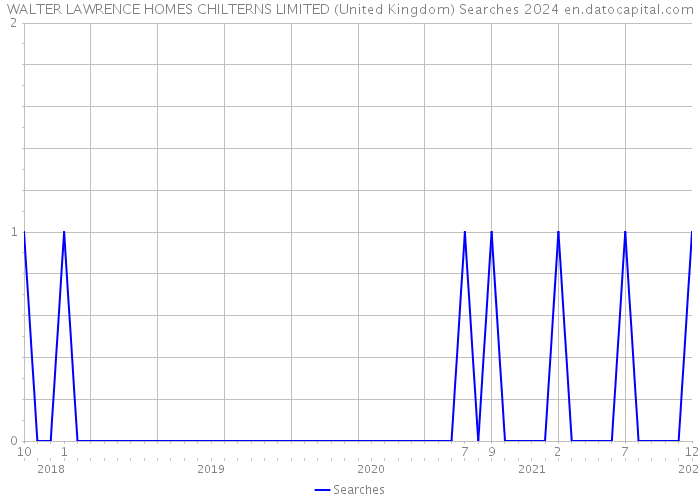 WALTER LAWRENCE HOMES CHILTERNS LIMITED (United Kingdom) Searches 2024 