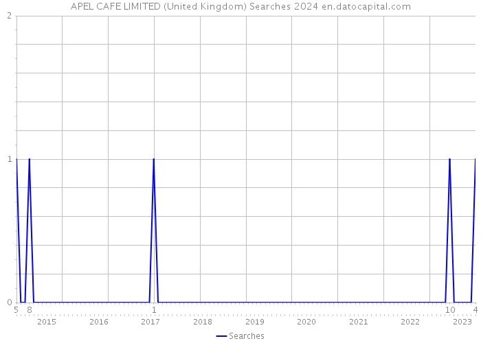 APEL CAFE LIMITED (United Kingdom) Searches 2024 