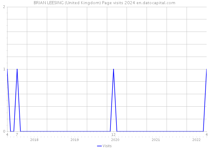 BRIAN LEESING (United Kingdom) Page visits 2024 