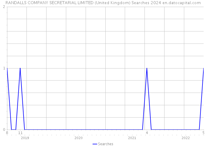 RANDALLS COMPANY SECRETARIAL LIMITED (United Kingdom) Searches 2024 