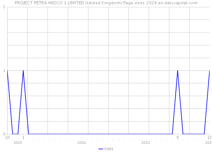 PROJECT PETRA MIDCO 1 LIMITED (United Kingdom) Page visits 2024 