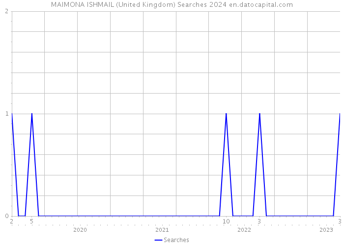 MAIMONA ISHMAIL (United Kingdom) Searches 2024 