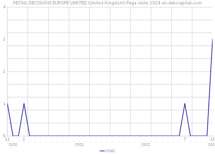 RETAIL DECISIONS EUROPE LIMITED (United Kingdom) Page visits 2024 