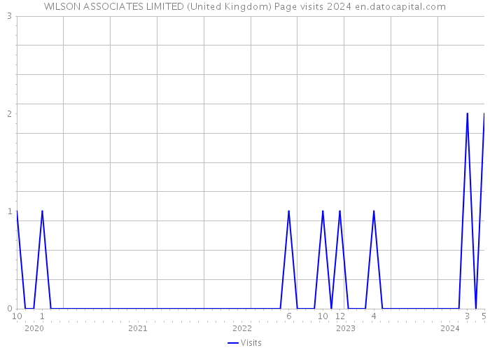 WILSON ASSOCIATES LIMITED (United Kingdom) Page visits 2024 
