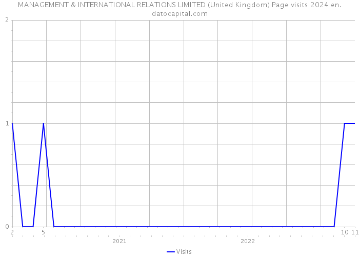 MANAGEMENT & INTERNATIONAL RELATIONS LIMITED (United Kingdom) Page visits 2024 