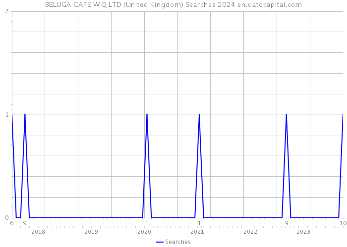 BELUGA CAFE WIQ LTD (United Kingdom) Searches 2024 