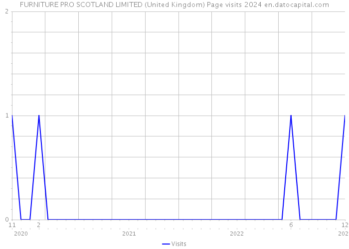 FURNITURE PRO SCOTLAND LIMITED (United Kingdom) Page visits 2024 
