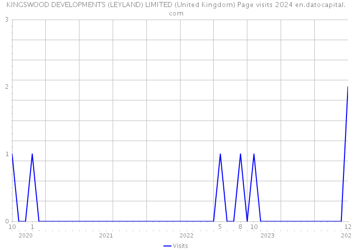KINGSWOOD DEVELOPMENTS (LEYLAND) LIMITED (United Kingdom) Page visits 2024 