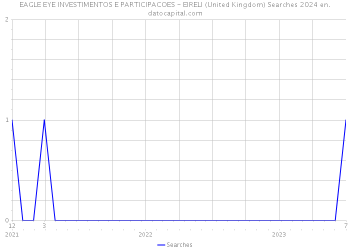 EAGLE EYE INVESTIMENTOS E PARTICIPACOES - EIRELI (United Kingdom) Searches 2024 