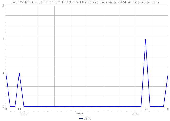 J & J OVERSEAS PROPERTY LIMITED (United Kingdom) Page visits 2024 