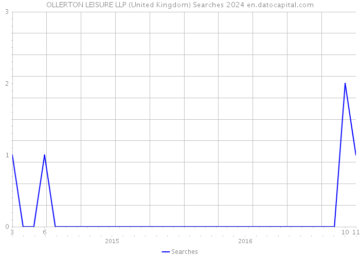 OLLERTON LEISURE LLP (United Kingdom) Searches 2024 
